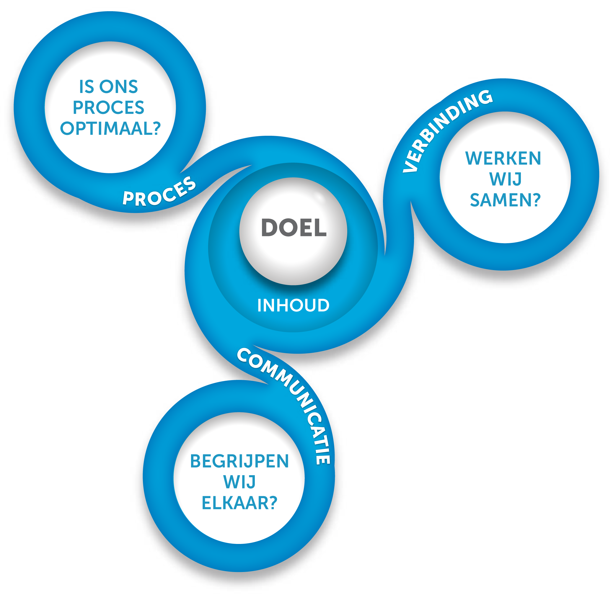 Proces Verbinding en Communicatie; de snelle weg naar inhoud en doel!